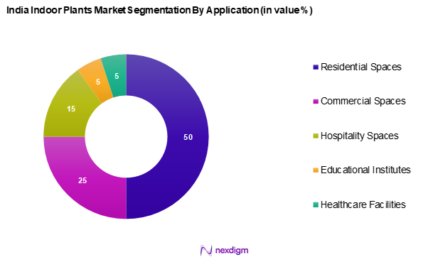 India Indoor Plants Market Segmentation by Application