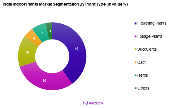 India Indoor Plants Market Segmentation by Plant Type