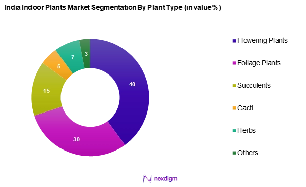 India Indoor Plants Market Segmentation by Plant Type