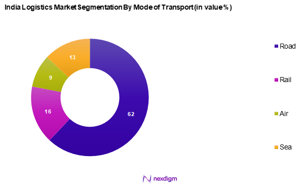 India Logistics Market Segmentation by Mode of Transportation