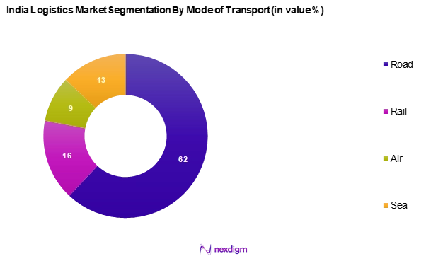 India Logistics Market Segmentation by Mode of Transportation