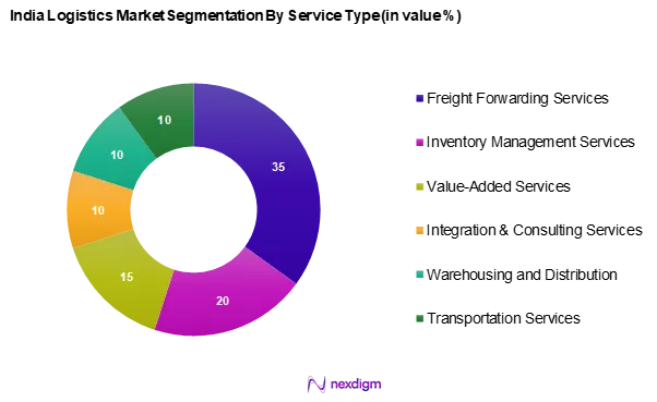 India Logistics Market Segmentation by Service Type