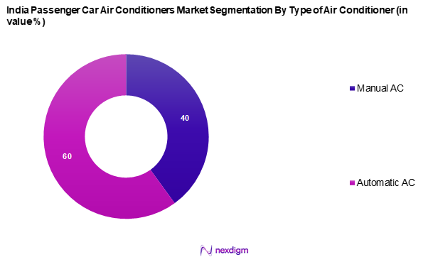 India Passenger Car Air Conditioners Market Segmentation by Type of Air Conditioner