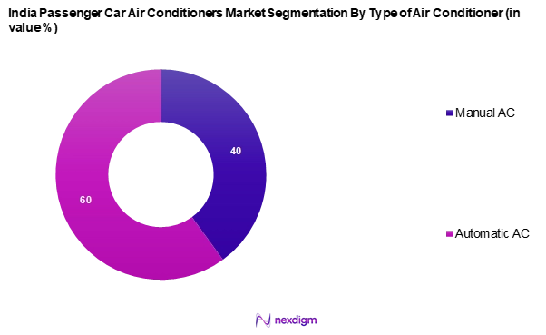 India Passenger Car Air Conditioners Market Segmentation by Type of Air Conditioner