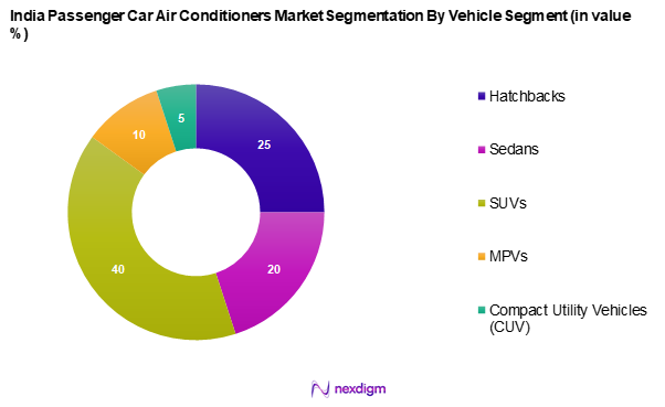 India Passenger Car Air Conditioners Market Segmentation by Vehicle Segment