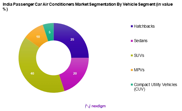 India Passenger Car Air Conditioners Market Segmentation by Vehicle Segment