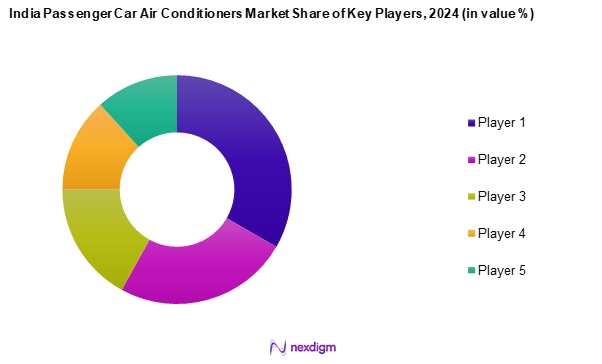 India Passenger Car Air Conditioners Market Share of Key Players