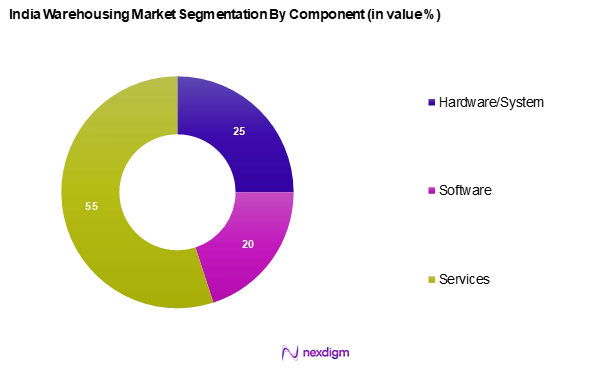 India Warehousing Market Segmentation by Component