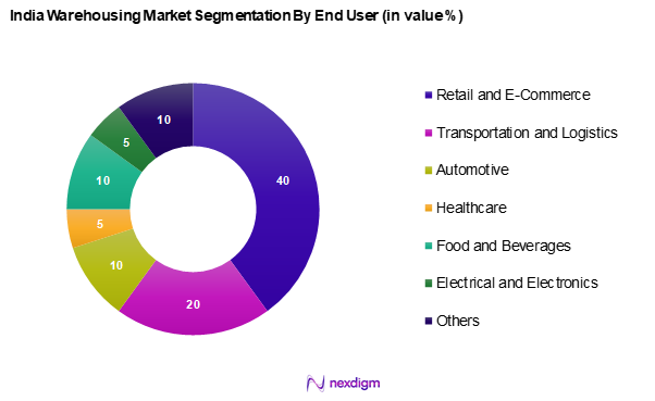 India Warehousing Market Segmentation by End-User