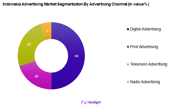 Indonesia Advertising Market Segmentation by Advertising Channel