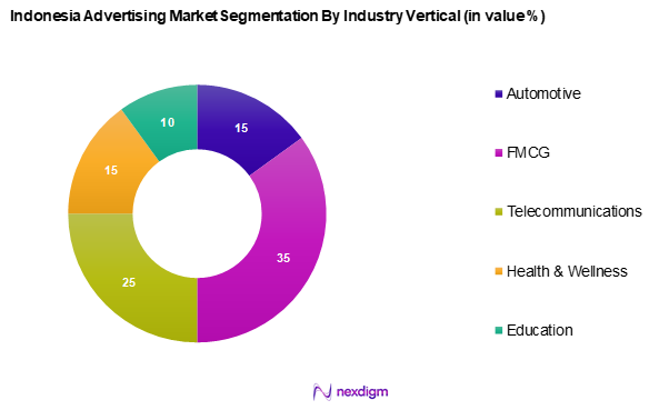 Indonesia Advertising Market Segmentation by Industry Vertical