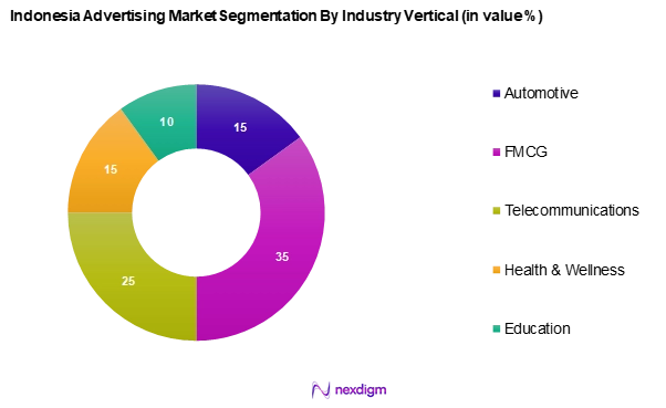 Indonesia Advertising Market Segmentation by Industry Vertical