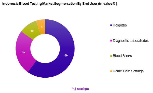 Indonesia Blood Testing Market Segmentation by End-User