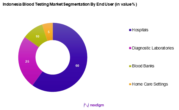 Indonesia Blood Testing Market Segmentation by End-User