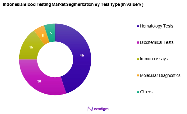 Indonesia Blood Testing Market Segmentation by Test Type