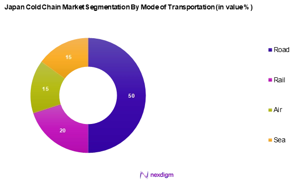 Japan Cold Chain Market Segmentation by Mode of Transportation