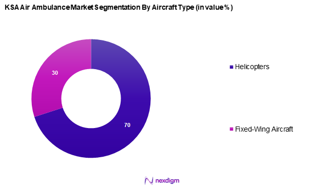 KSA Air Ambulance Market Segmentation by Aircraft Type