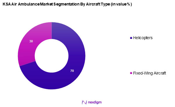KSA Air Ambulance Market Segmentation by Aircraft Type