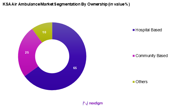 KSA Air Ambulance Market Segmentation by Ownership