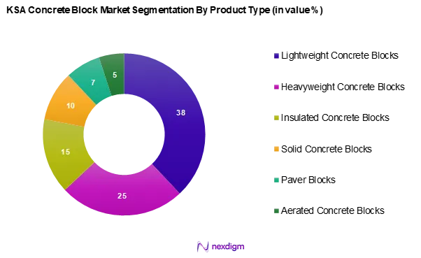 KSA Concrete Block Market Segmentation by Product Type