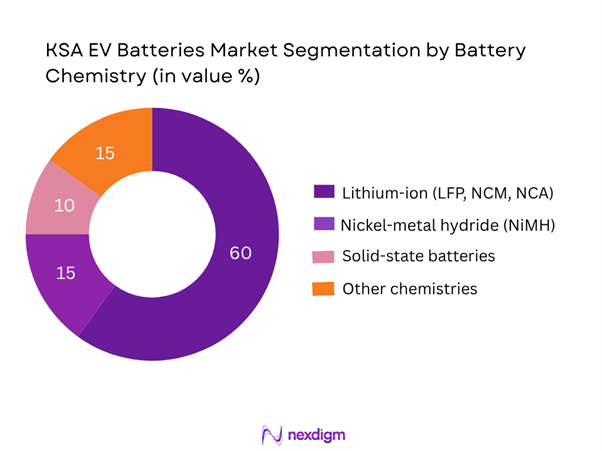 KSA EV Batteries Market Segmentation by Battery Chemistry