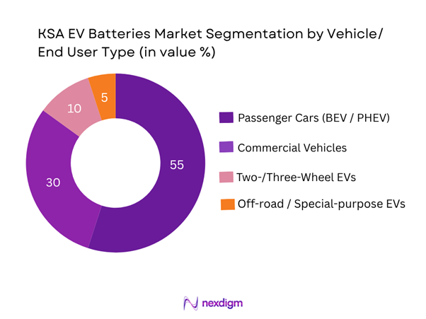 KSA EV Batteries Market Segmentation by End Use Type
