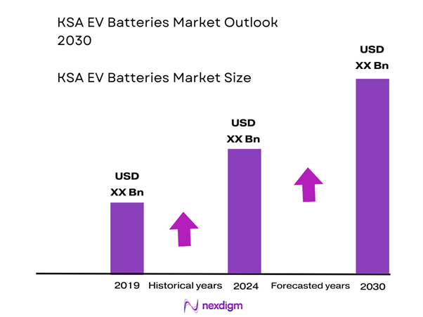 KSA EV Batteries Market Size