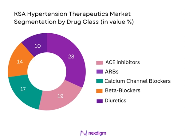 KSA Hypertension Therapeutics Market Segmentation by Drug Class