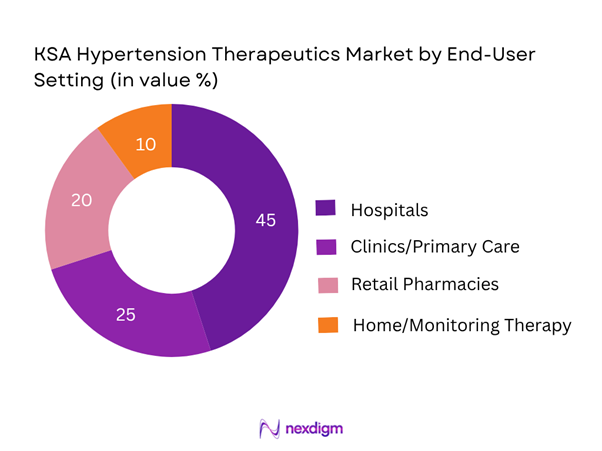 KSA Hypertension Therapeutics Market Segmentation by End-use Setting