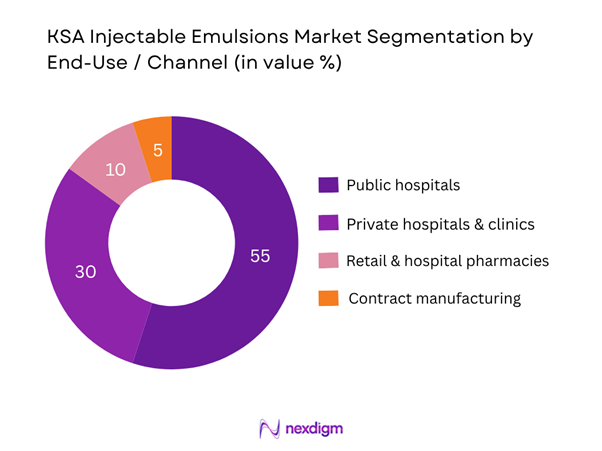 KSA Injectable Emulsions Market Segmentation by End-Use Type