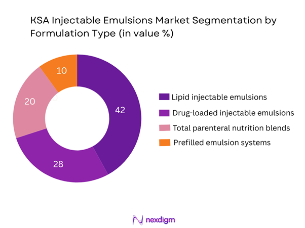 KSA Injectable Emulsions Market Segmentation by Formulation Type