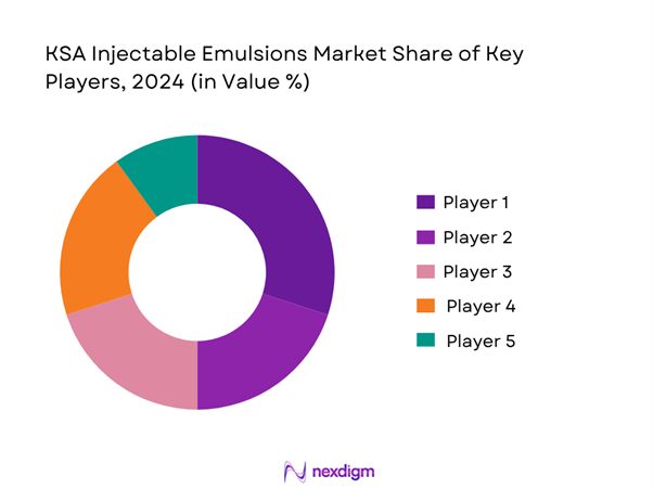 KSA Injectable Emulsions Market Share of Key Players