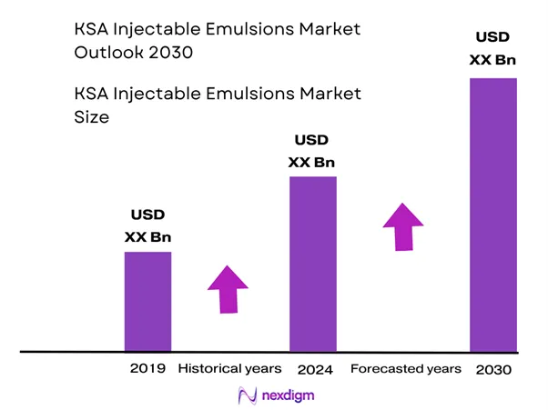 KSA Injectable Emulsions Market Size