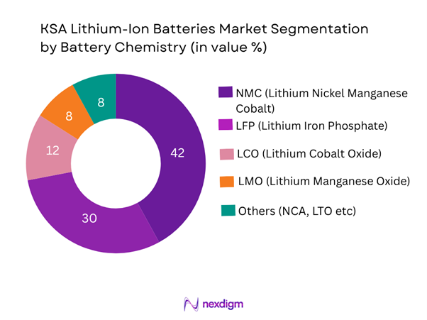 KSA Lithium-Ion Batteries Market Segmentation by Battery Chemistry