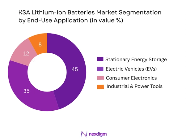 KSA Lithium-Ion Batteries Market Segmentation by End-Use Application