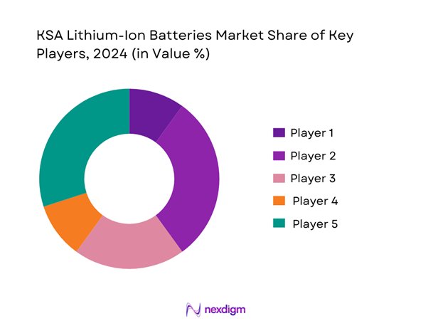 KSA Lithium-Ion Batteries Market Share of Key Players