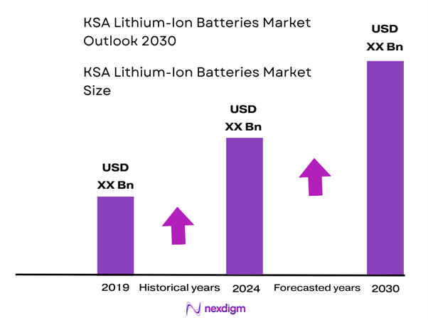 KSA Lithium-Ion Batteries Market Size
