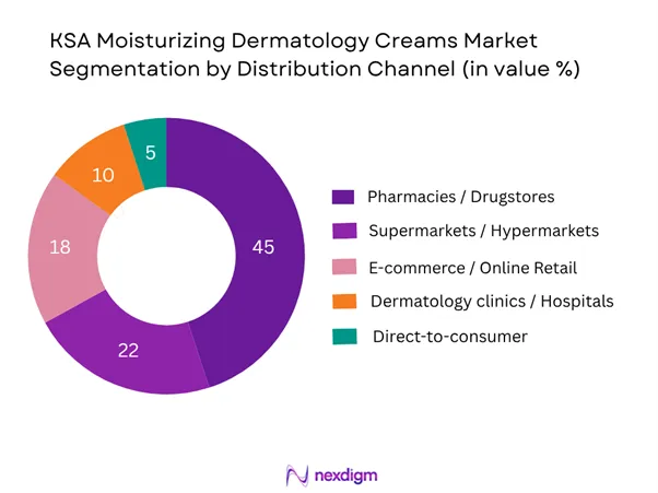 KSA Moisturizing Dermatology Creams Market Segmentation by Distribution Channel