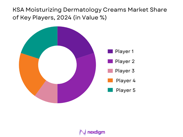 KSA Moisturizing Dermatology Creams Market Share of Key Players