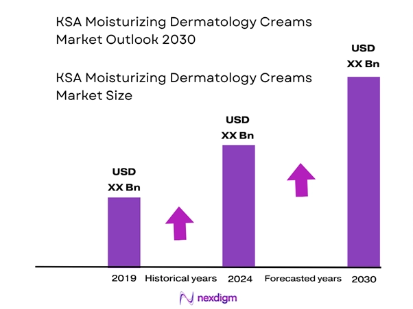 KSA Moisturizing Dermatology Creams Market Size