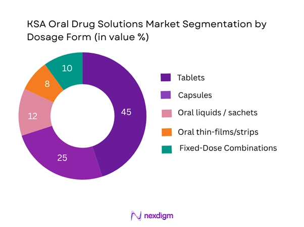 KSA Oral Drug Solutions Market Segmentation by Dosage Form