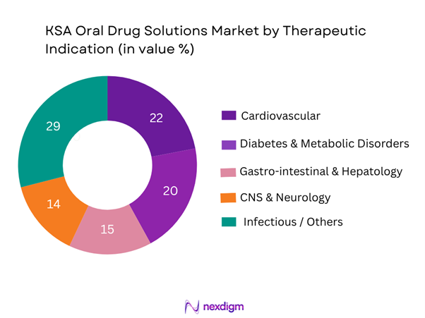 KSA Oral Drug Solutions Market Segmentation by Therapeutic Indication