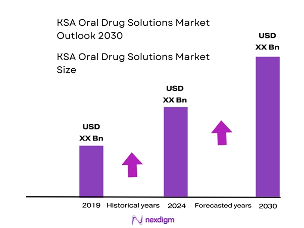KSA Oral Drug Solutions Market Size