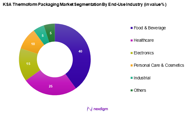 KSA Thermoform Packaging Market Segmentation by End-Use Industry