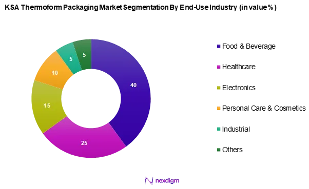 KSA Thermoform Packaging Market Segmentation by End-Use Industry