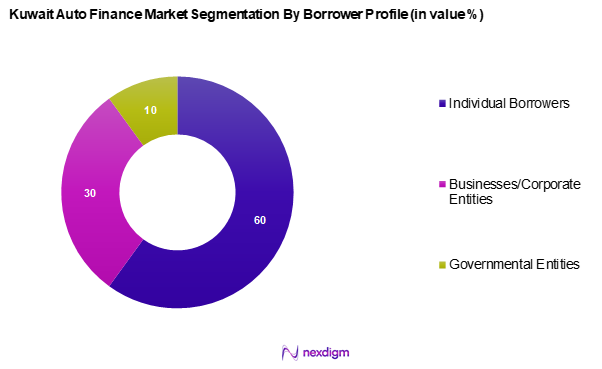 Kuwait Auto Finance Market Segmentation by Borrower Profile