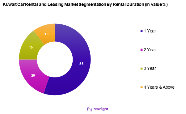 Kuwait Car Rental and leasing Market Segmentation by Rental Duration