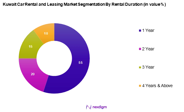 Kuwait Car Rental and leasing Market Segmentation by Rental Duration