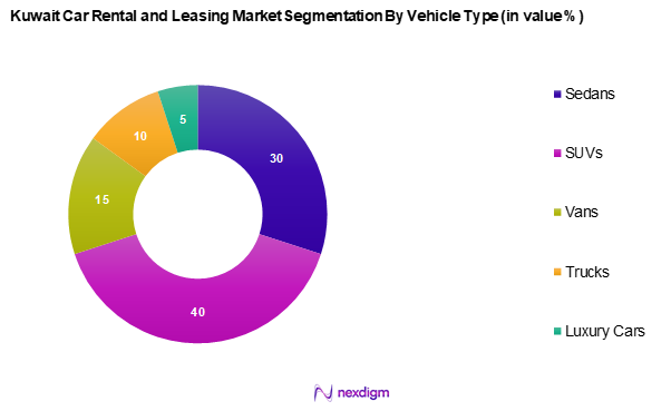 Kuwait Car Rental and leasing Market Segmentation by Vehicle Type