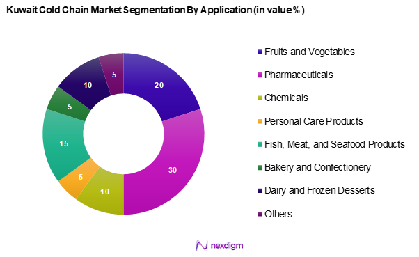 Kuwait Cold Chain Market Segmentation by Application